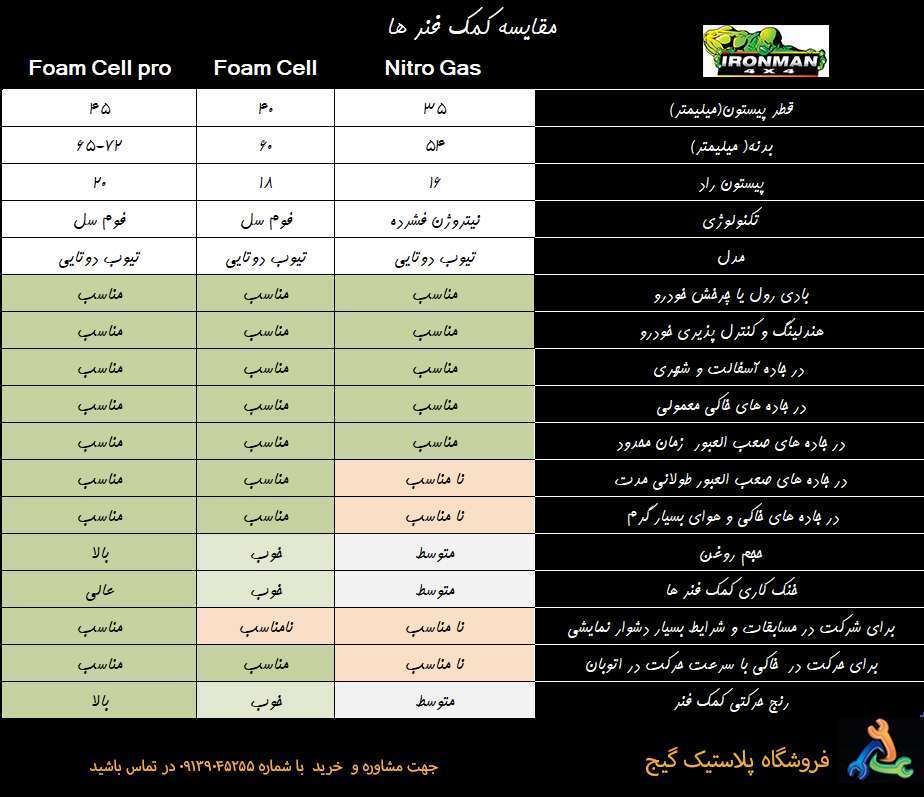 مقایسه کمک های ایرون من مدل Nitro Gas / foam cell/ foam cell pro