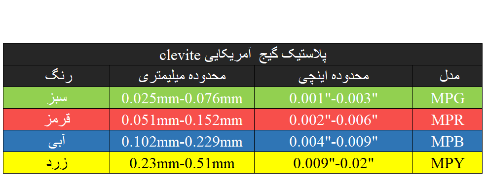 جدول پلاستیک گیج آمریکایی clevite با رنج های مختلف